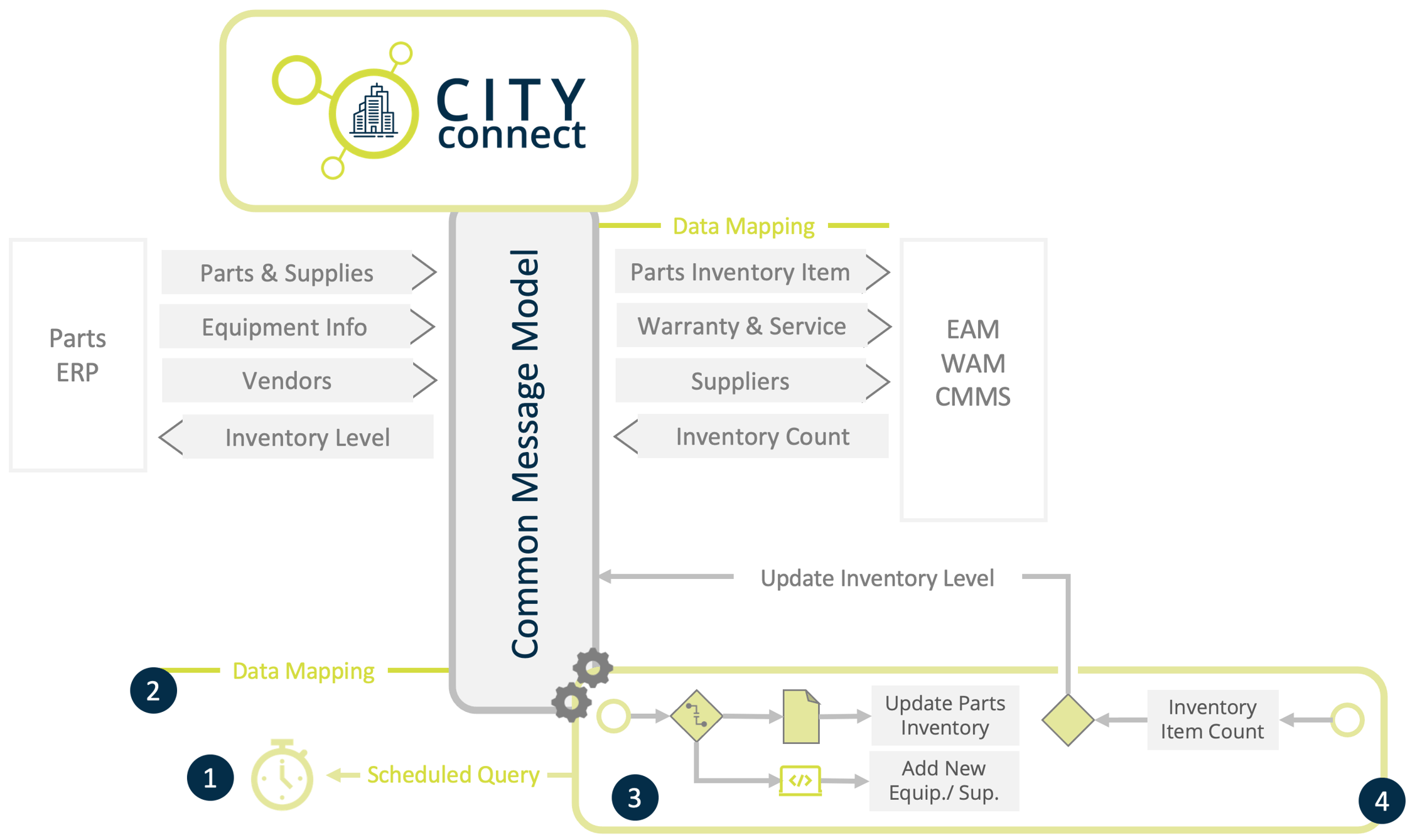 Automation Parts Inventory Spatial DNA